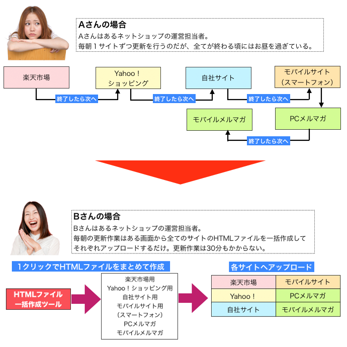 HTML一括ツールを使うとこう変わる