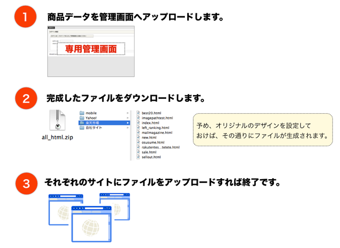 作業の流れ